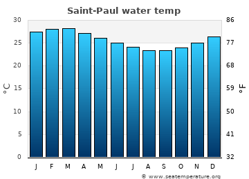 Saint-Paul average water temp