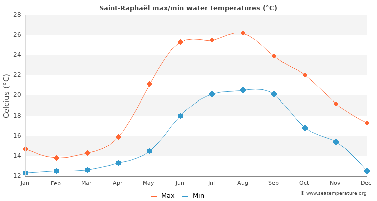 Saint-Raphaël average maximum / minimum water temperatures