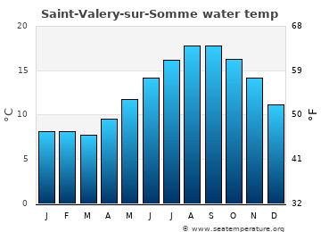 Saint-Valery-sur-Somme average sea sea_temperature chart