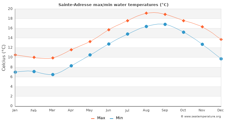 Sainte-Adresse average maximum / minimum water temperatures