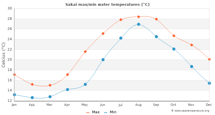 Sakai average maximum / minimum water temperatures