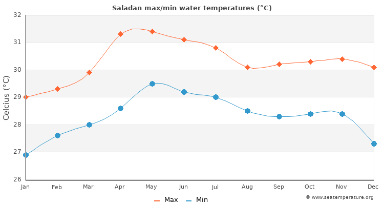 Saladan average maximum / minimum water temperatures
