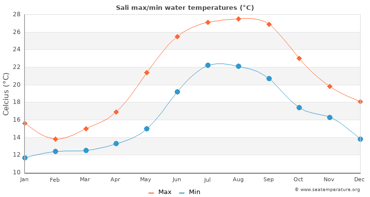 Sali average maximum / minimum water temperatures