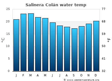 Salinera Colán average water temp