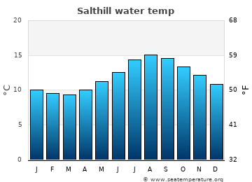 Salthill average sea sea_temperature chart