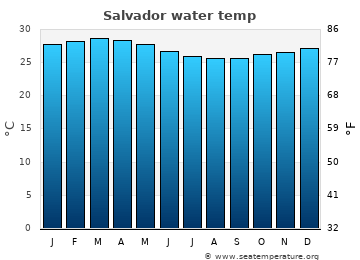 Salvador average sea sea_temperature chart