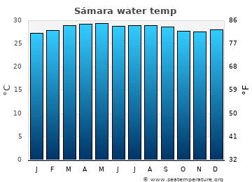 Sámara average water temp