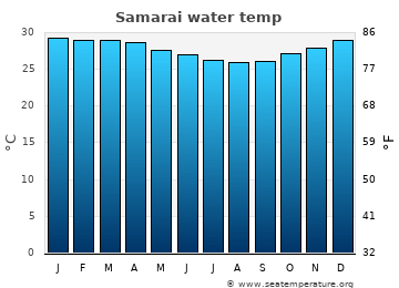 Samarai average sea sea_temperature chart