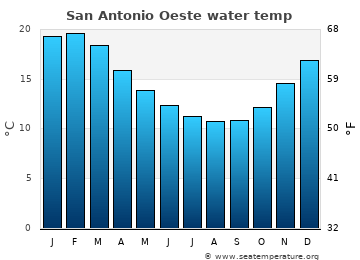 San Antonio Oeste average sea sea_temperature chart
