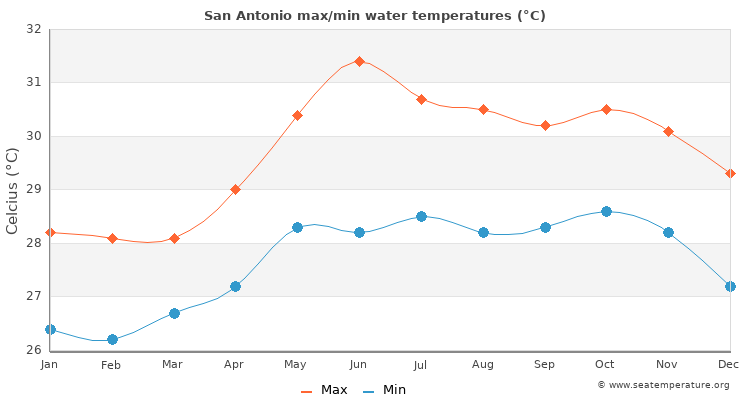 San Antonio average maximum / minimum water temperatures