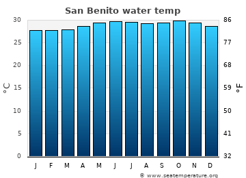 San Benito average water temp