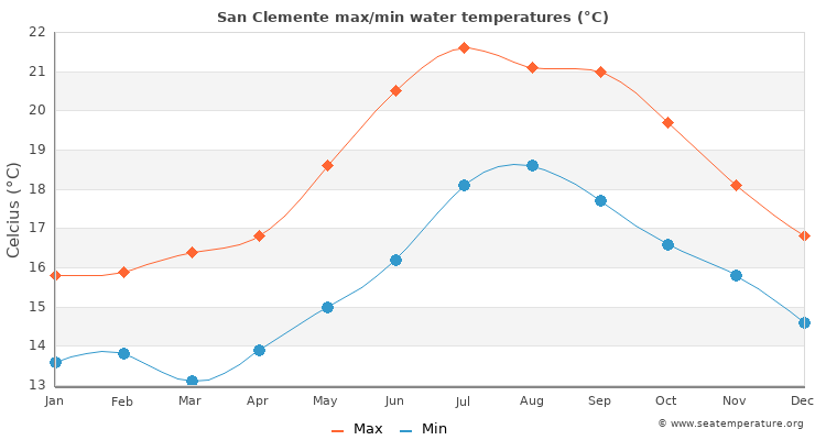San Clemente average maximum / minimum water temperatures