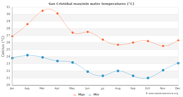 San Cristóbal average maximum / minimum water temperatures