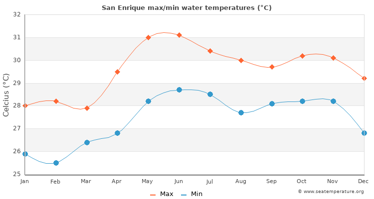 San Enrique average maximum / minimum water temperatures