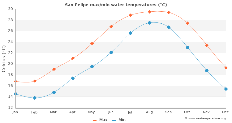 San Felipe average maximum / minimum water temperatures