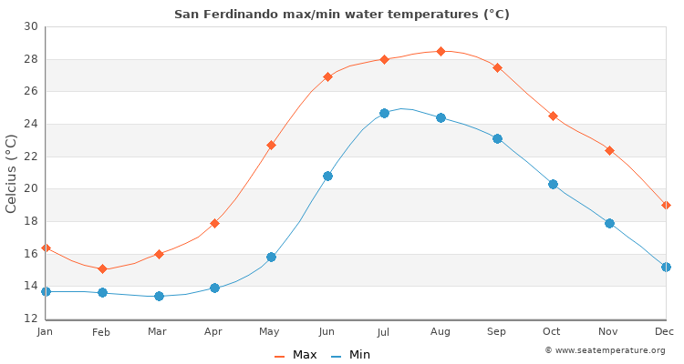 San Ferdinando average maximum / minimum water temperatures