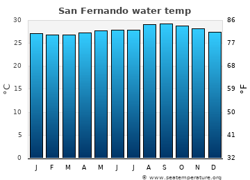 San Fernando average sea sea_temperature chart