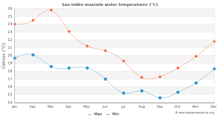 San Isidro average maximum / minimum water temperatures