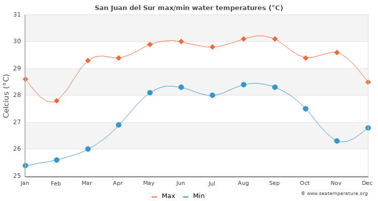 San Juan del Sur average maximum / minimum water temperatures