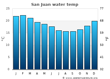 San Juan average sea sea_temperature chart