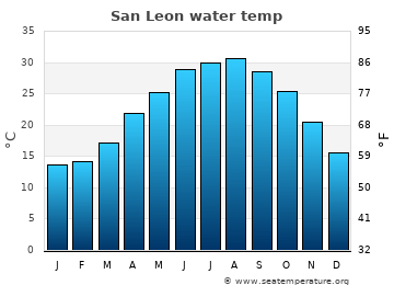 San Leon average water temp