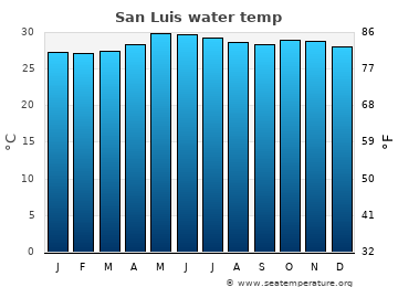 San Luis average sea sea_temperature chart