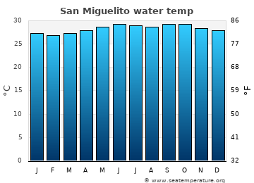 San Miguelito average sea sea_temperature chart