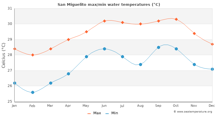 San Miguelito average maximum / minimum water temperatures