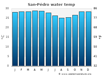 San-Pédro average sea sea_temperature chart