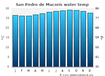 San Pedro de Macorís average sea sea_temperature chart