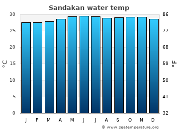 Sandakan average sea sea_temperature chart