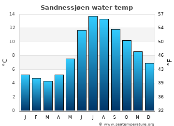 Sandnessjøen average water temp