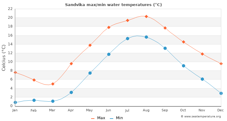 Sandvika average maximum / minimum water temperatures