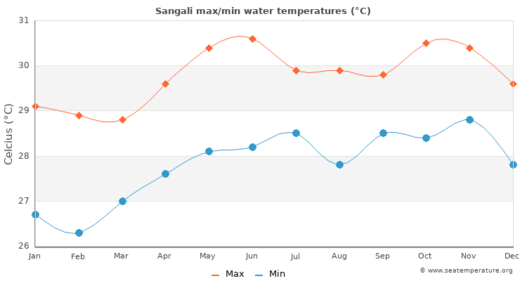 Sangali average maximum / minimum water temperatures