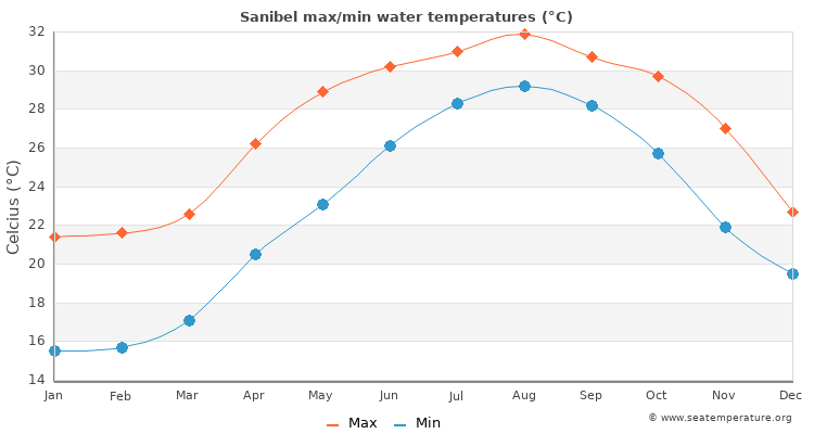 Sanibel average maximum / minimum water temperatures