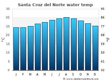 Santa Cruz del Norte average sea sea_temperature chart