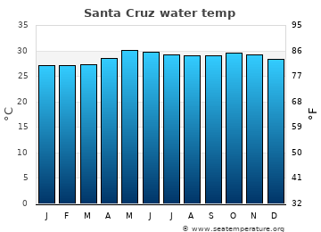 Santa Cruz average water temp