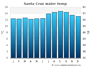 Santa Cruz average sea sea_temperature chart