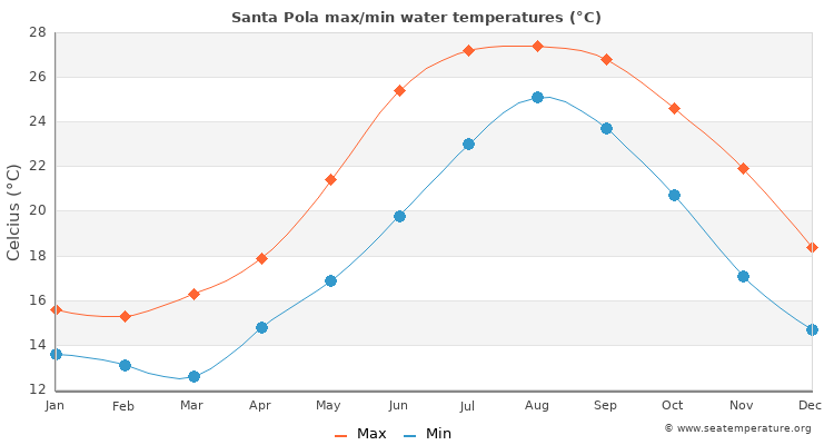 Santa Pola average maximum / minimum water temperatures