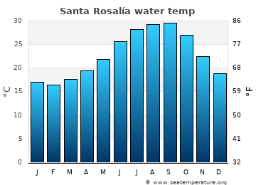 Santa Rosalía average sea sea_temperature chart