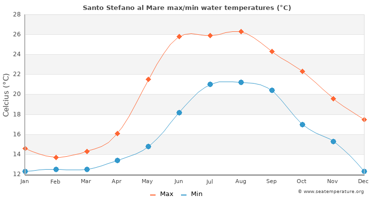 Santo Stefano al Mare average maximum / minimum water temperatures