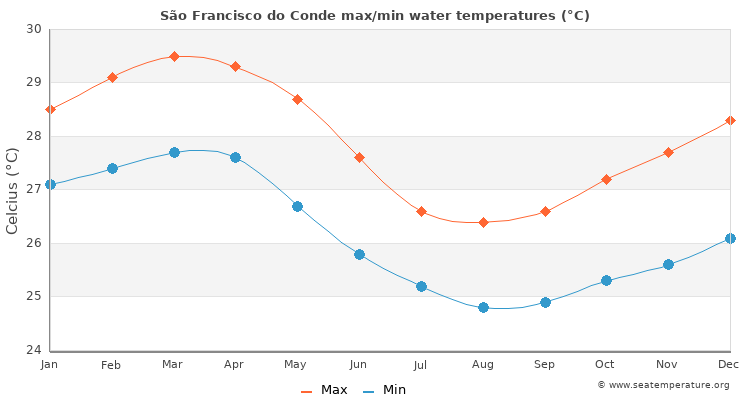 São Francisco do Conde average maximum / minimum water temperatures