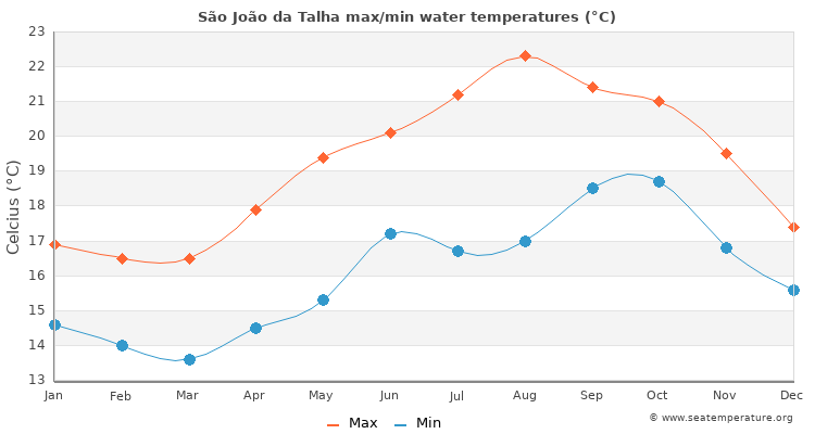 São João da Talha average maximum / minimum water temperatures