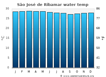 São José de Ribamar average water temp