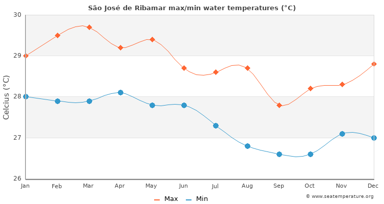 São José de Ribamar average maximum / minimum water temperatures