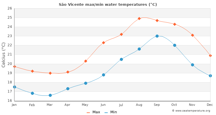São Vicente average maximum / minimum water temperatures