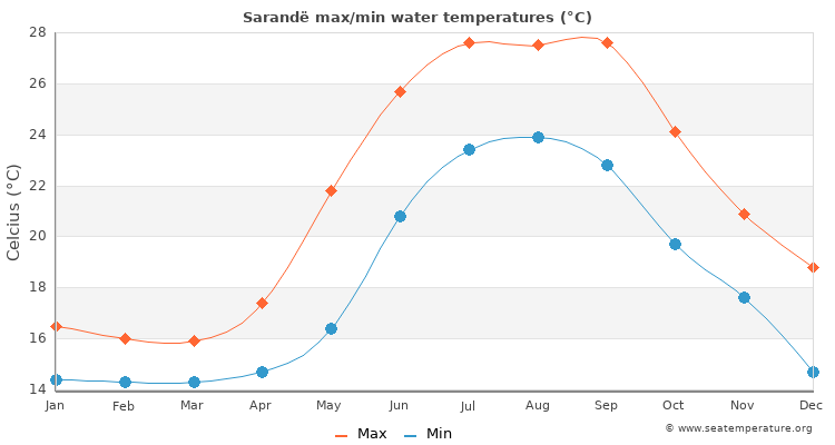 Sarandë average maximum / minimum water temperatures