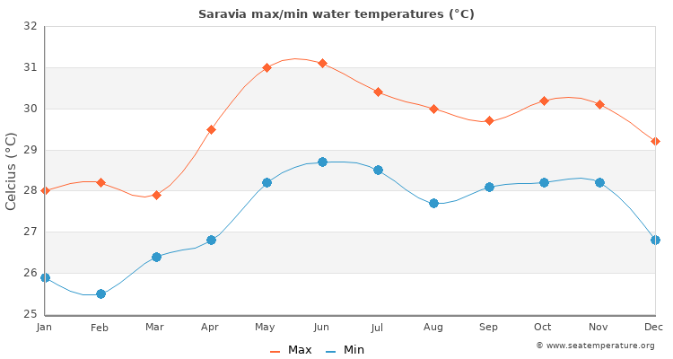 Saravia average maximum / minimum water temperatures