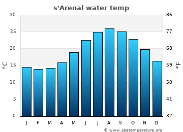 s'Arenal average sea sea_temperature chart