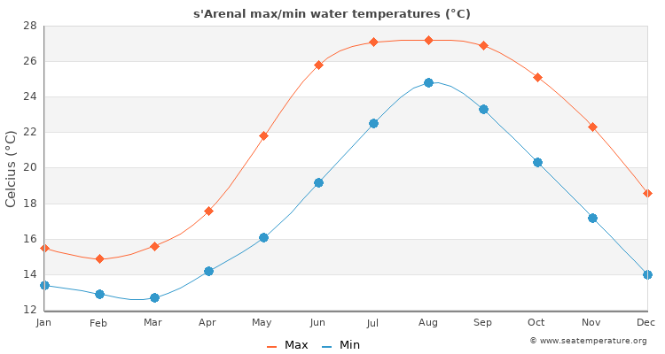 s'Arenal average maximum / minimum water temperatures